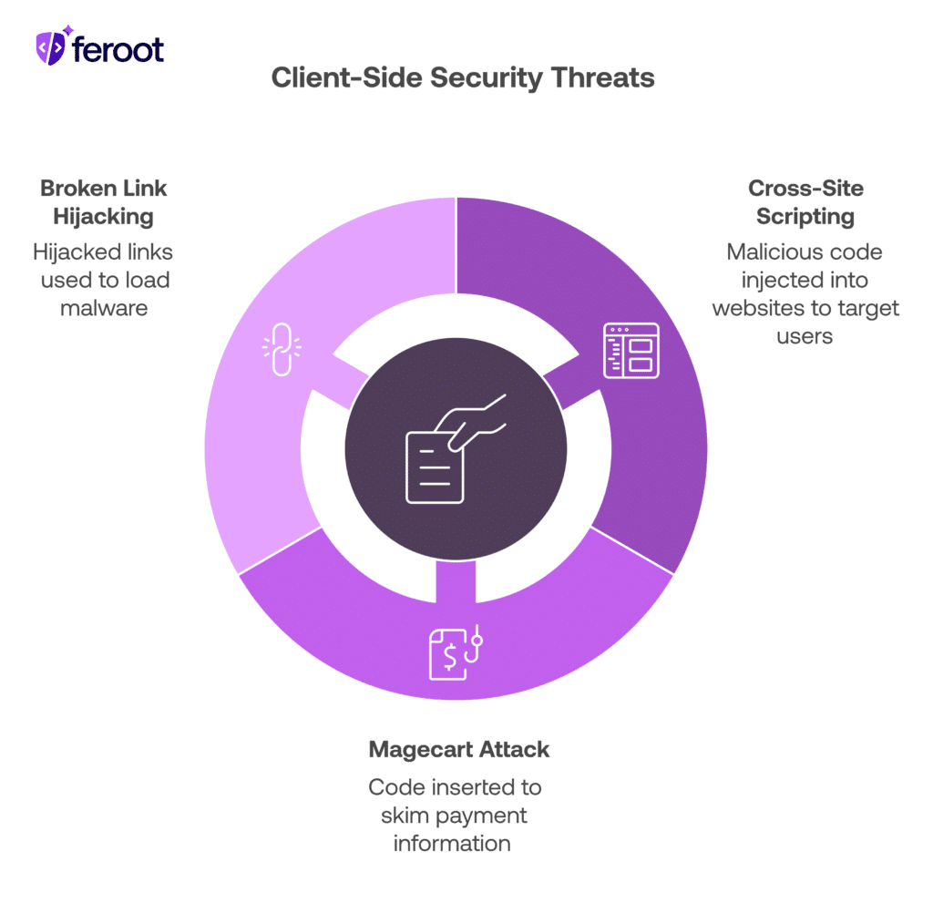 Diagram highlighting runtime security threats: broken link hijacking, cross-site scripting, and Magecart attacks.