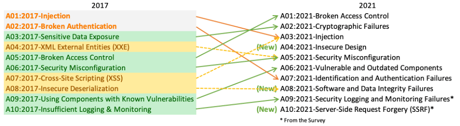 2021 OWASP Top 10 Mapping: https://owasp.org/Top10/