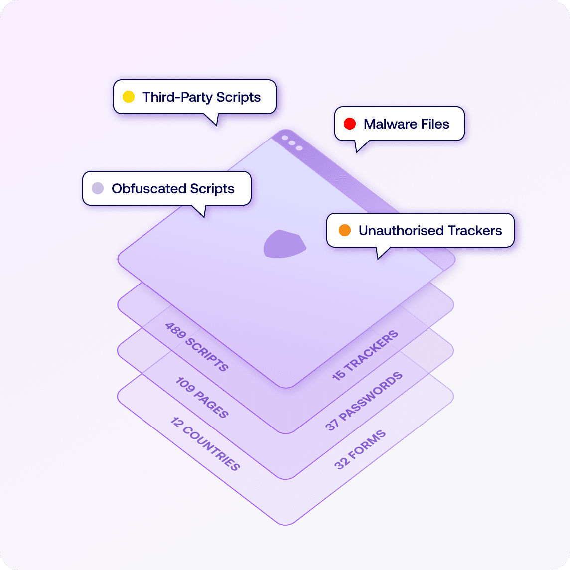 Web application security layers graphic with scripts and trackers