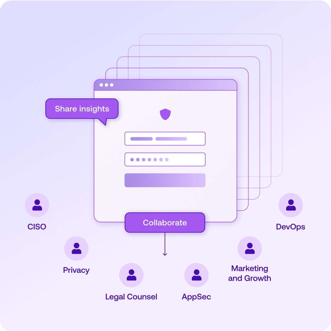 User interface for a security collaboration platform, emphasizing the sharing of insights among CISO, DevOps, Privacy, Legal Counsel, AppSec,