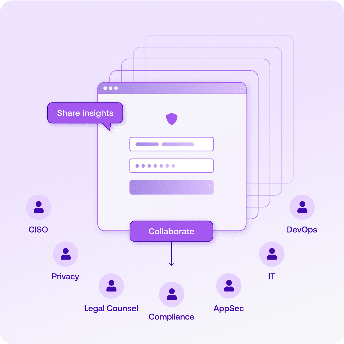 Graphical interface showcasing collaboration between CISO, DevOps, IT, Privacy, Legal Counsel, Compliance, and AppSec