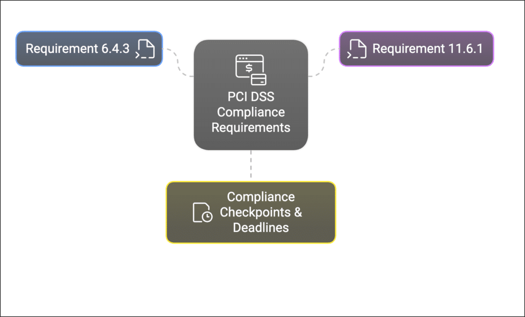 SAQ-A PCI DSS Requirements