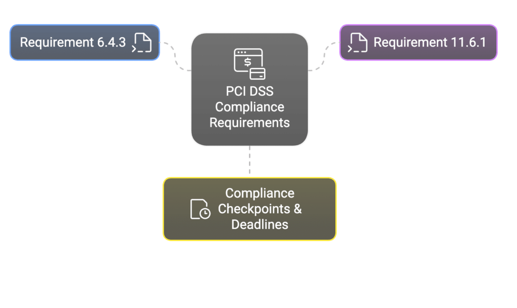 SAQ-A PCI DSS Requirements