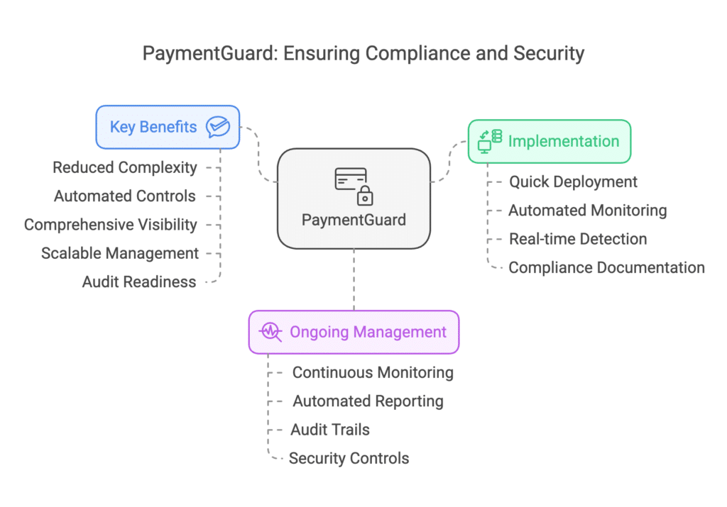 Compliance for Payment Providers SAQ D