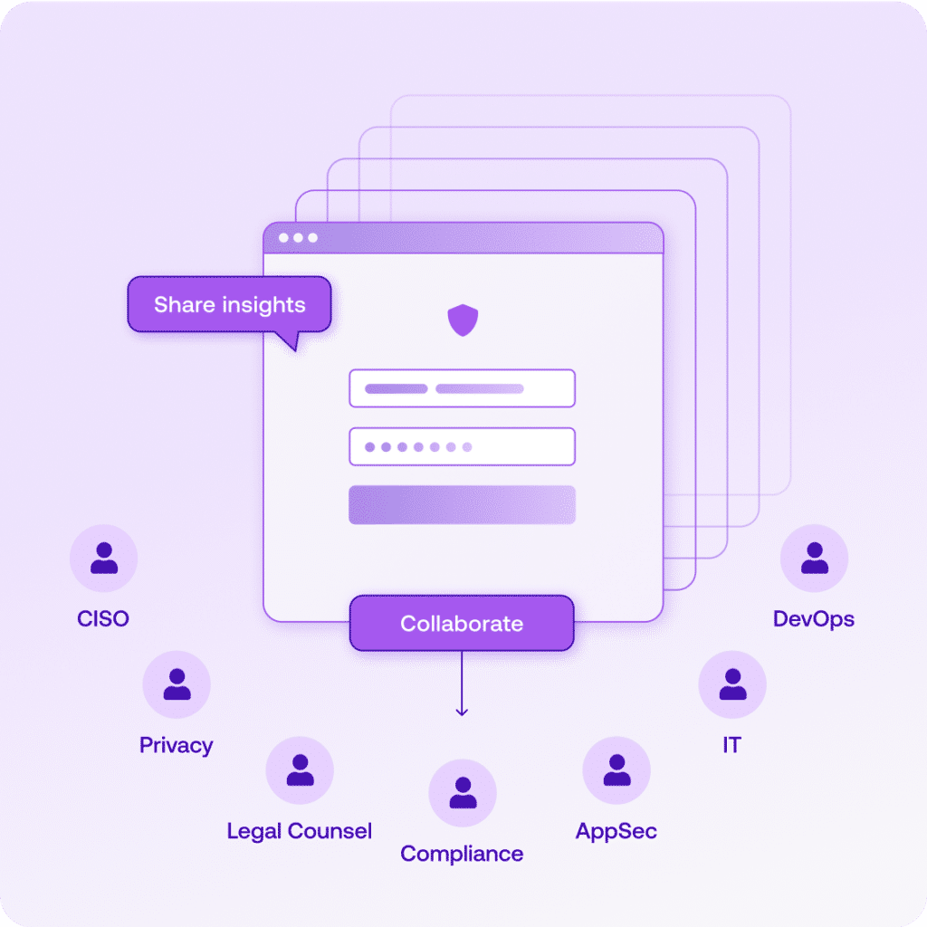 A compliance dashboard connected to security, legal, and IT teams, illustrating automated workflows for meeting PCI-DSS and GDPR requirements and sharing insights with auditors.